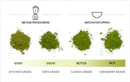 Grades of Matcha Tea